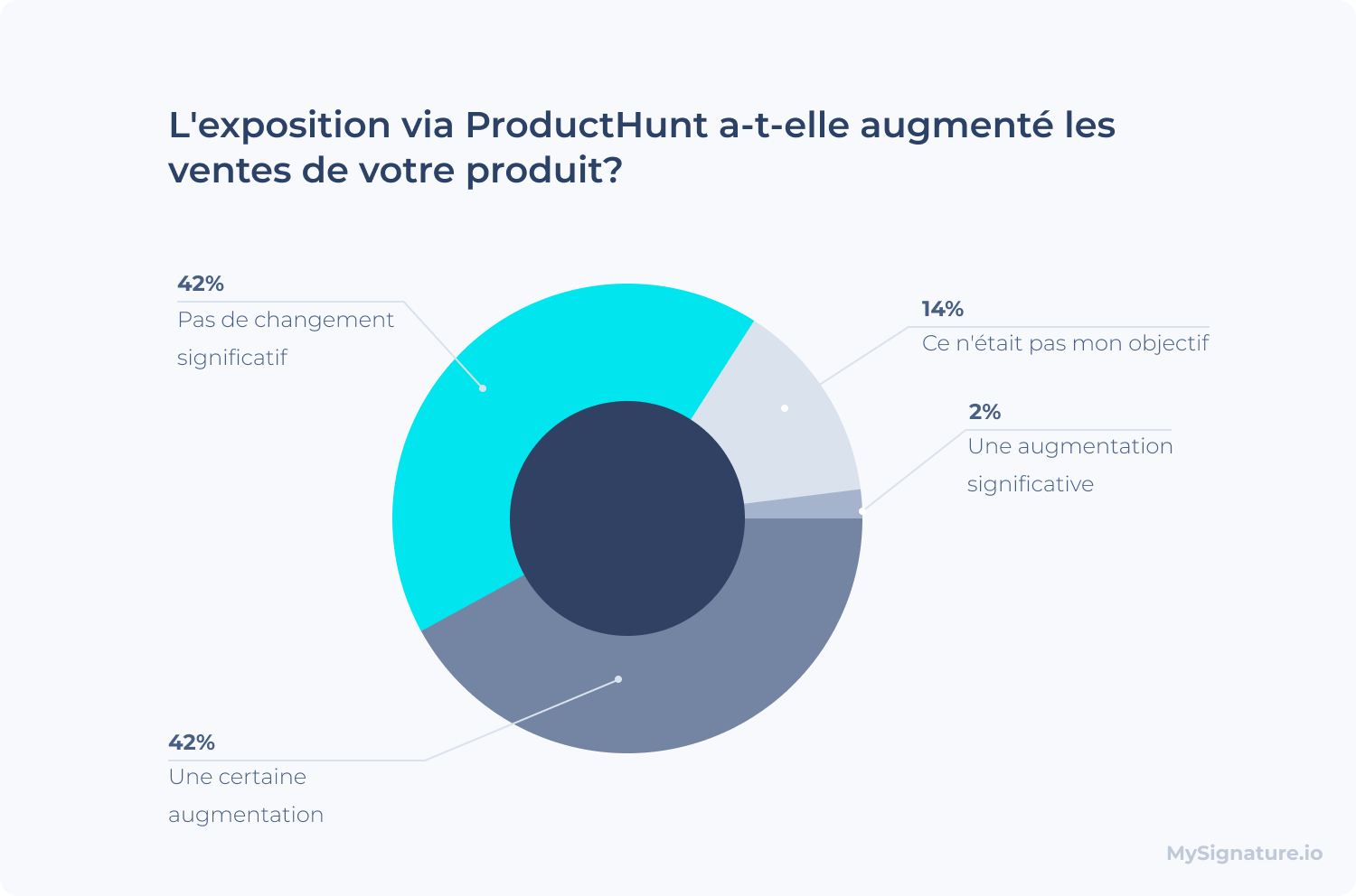 Quelle conclusion par rapport aux ventes?