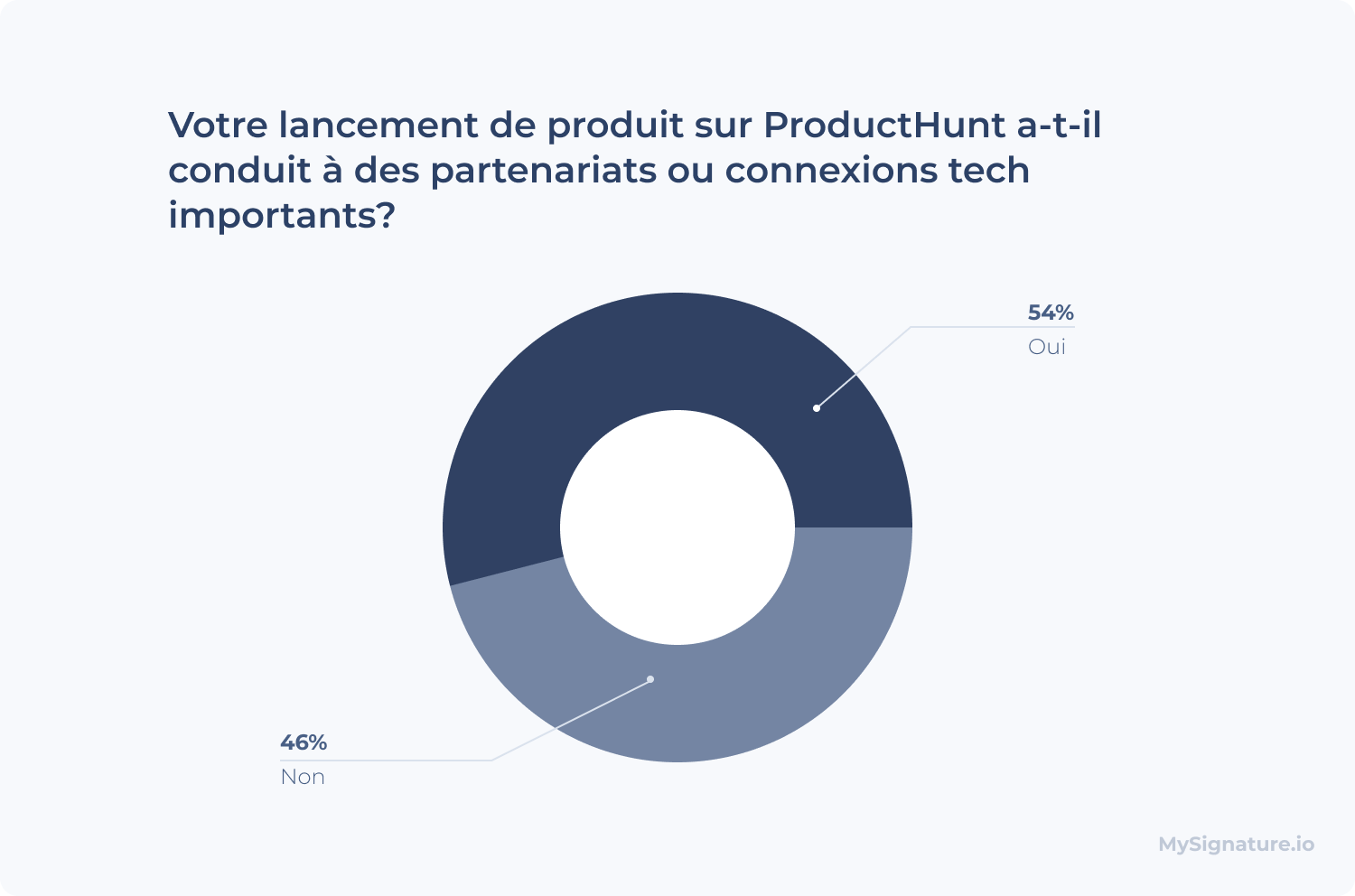 Product Hunt aide-t-il à trouver de nouveaux partenaires et investisseurs?