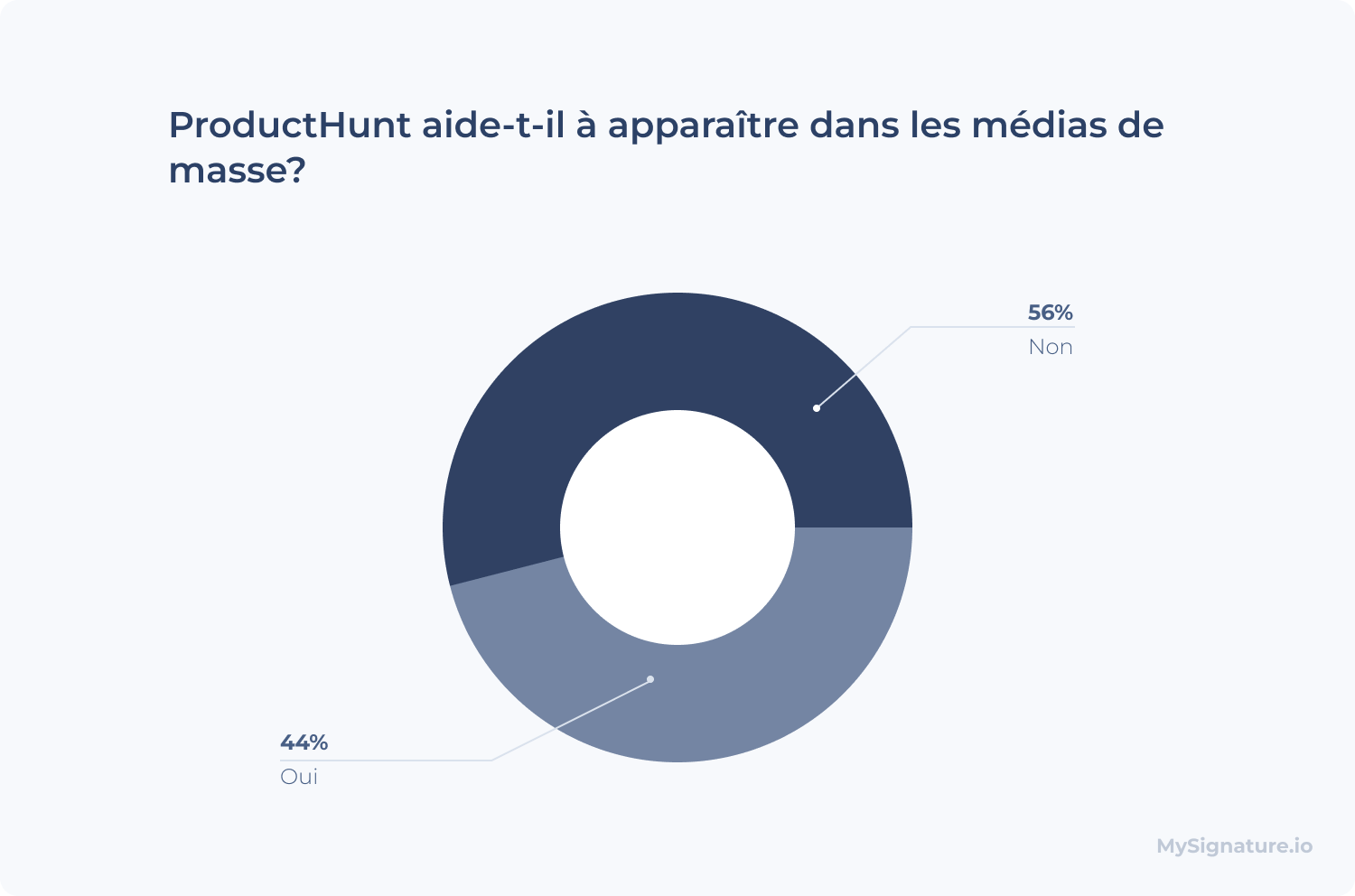 ProductHunt aide-t-il à apparaître dans les médias de masse?