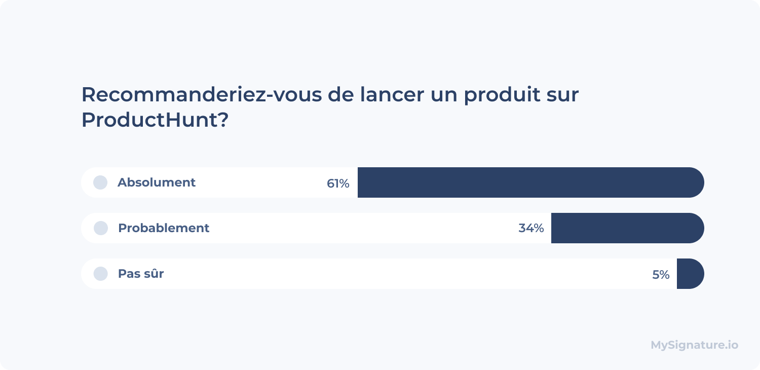 Recommanderiez-vous de lancer un produit sur ProductHunt?