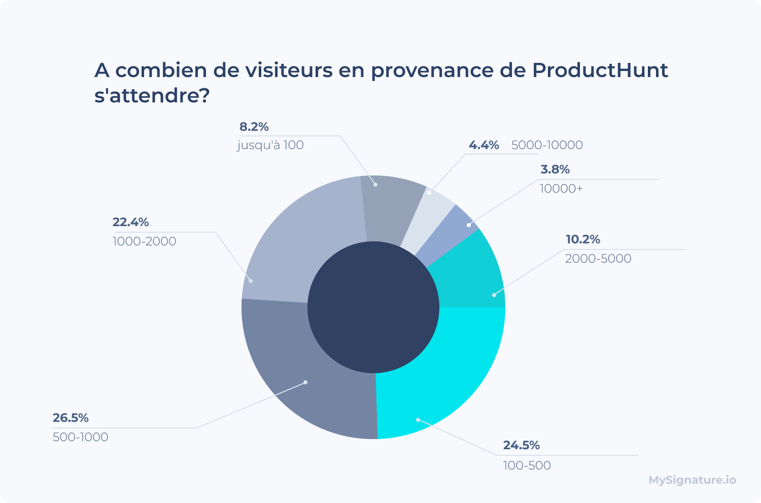 A combien de visiteurs en provenance de ProductHunt s'attendre?