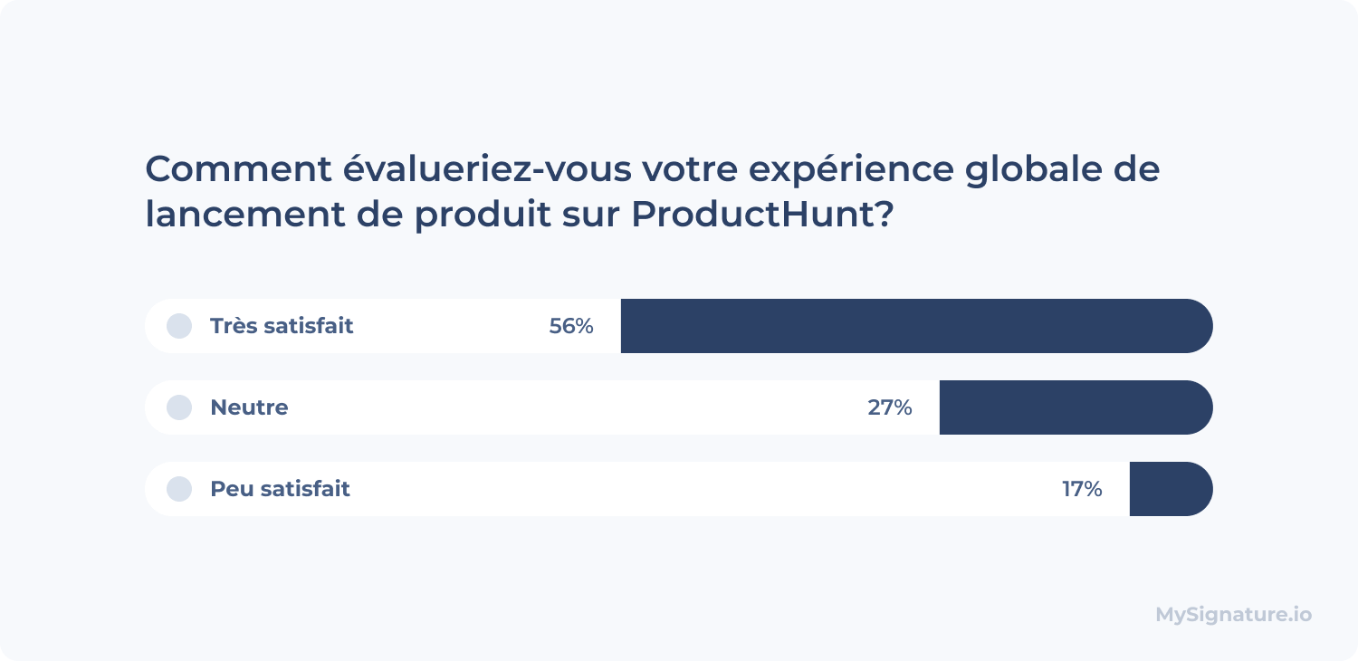 Comment évalueriez-vous votre expérience globale de lancement de produit sur ProductHunt?