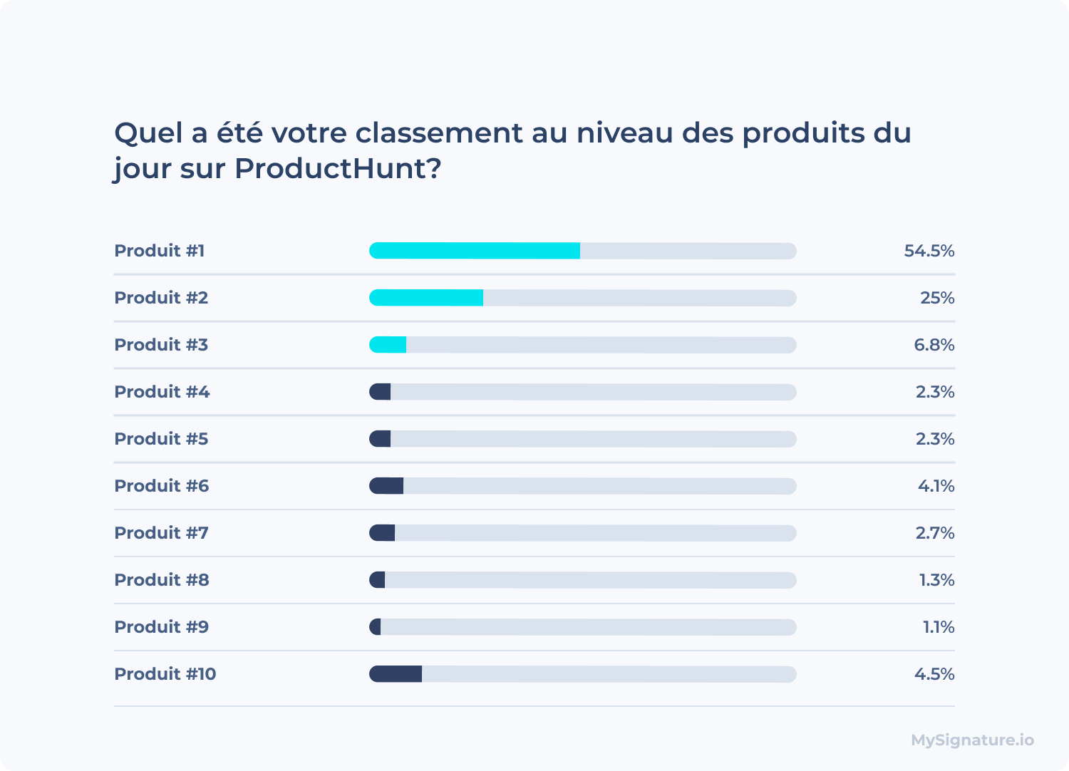 Quel a été votre classement au niveau des produits du jour sur ProductHunt?