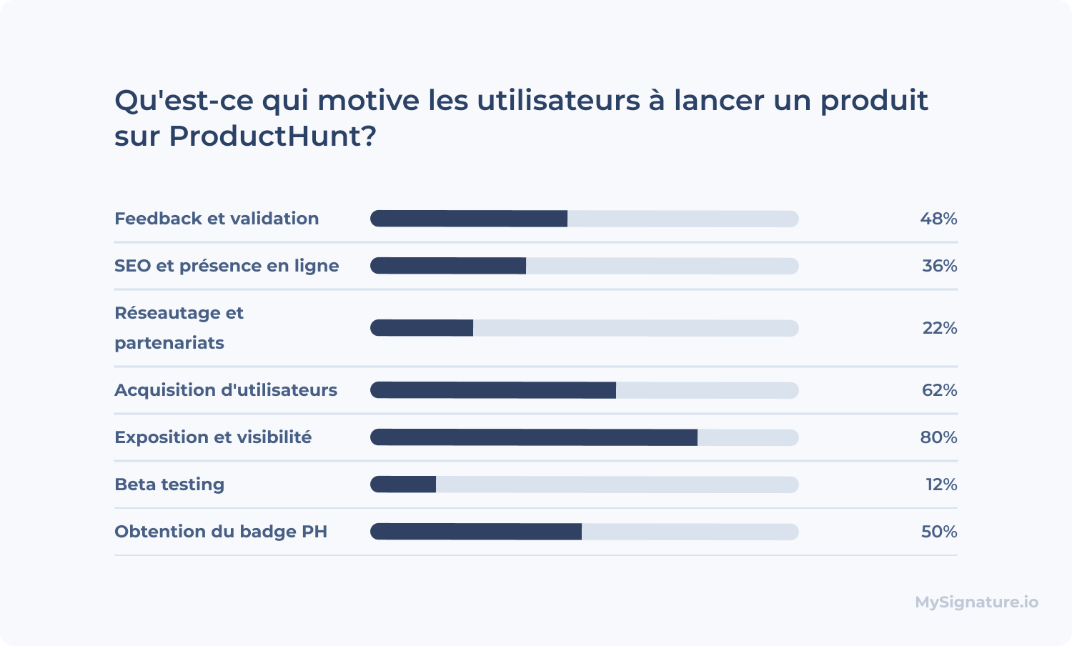 Qu'est-ce qui motive les utilisateurs à lancer un produit sur ProductHunt?