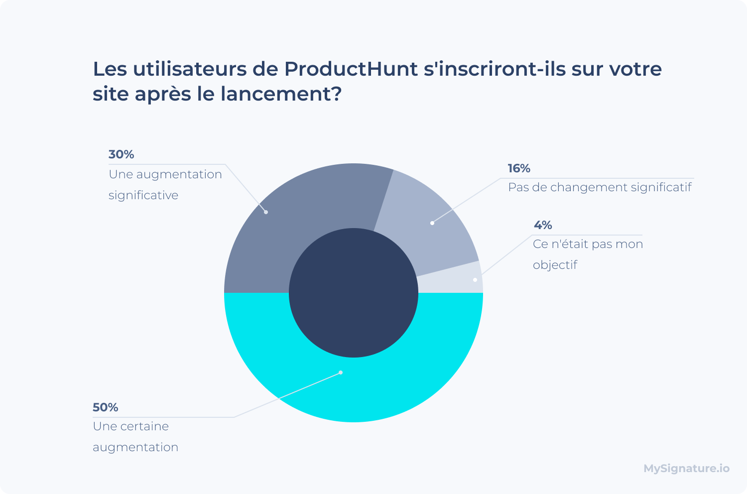 Les utilisateurs de ProductHunt s'inscriront-ils sur votre site après le lancement?