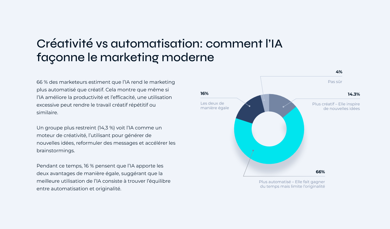 Créativité vs automatisation: comment l’IA façonne le marketing moderne