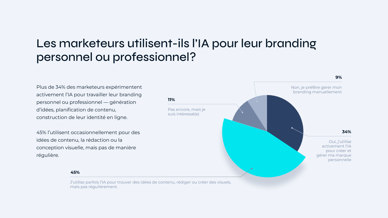 Les marketeurs utilisent-ils l’IA pour leur branding personnel ou professionnel?