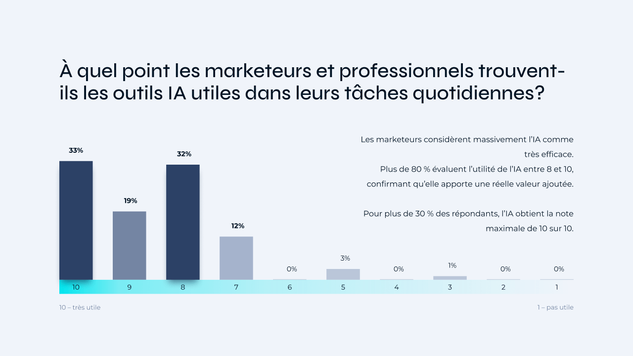 Dans quelle mesure les marketeurs trouvent-ils les outils d’IA utiles pour leurs tâches quotidiennes?