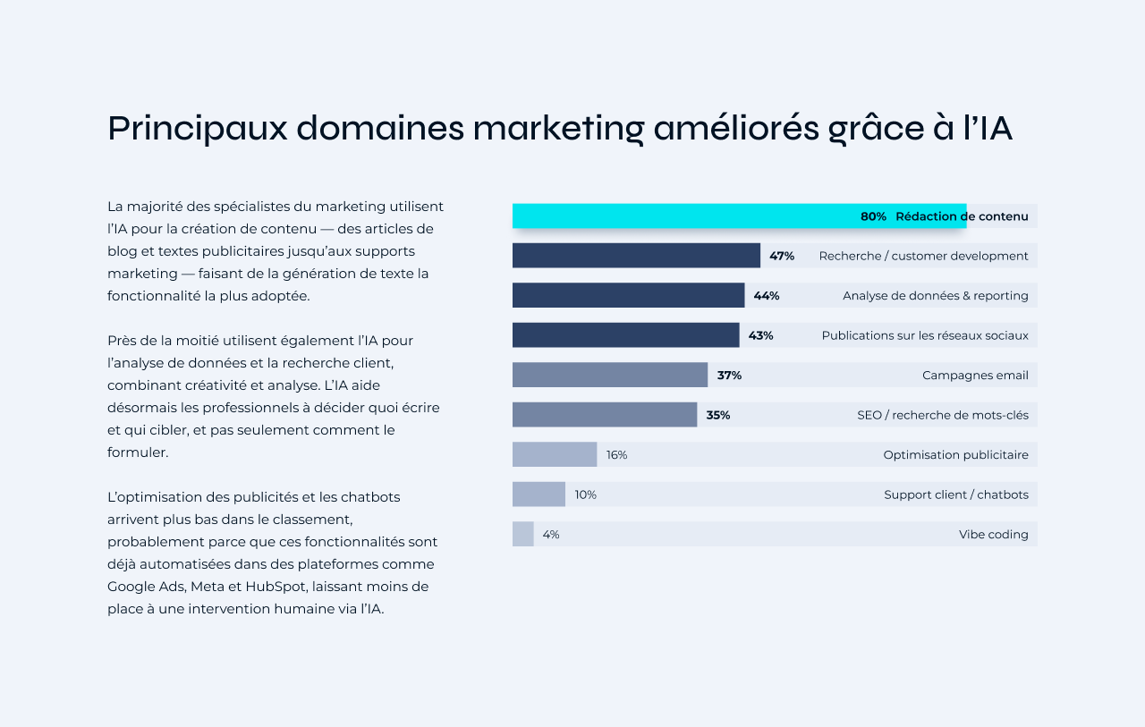 Domaines marketing améliorés par l’IA