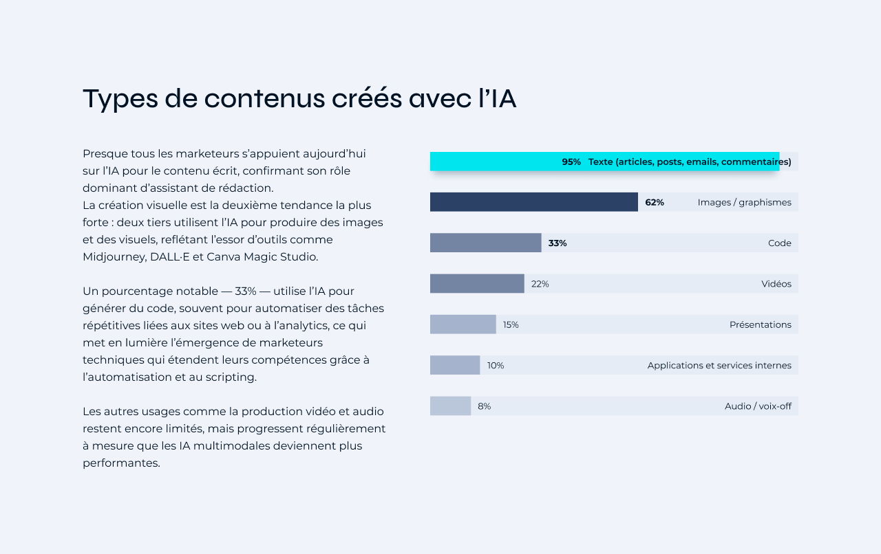 Types de contenus créés avec l’IA