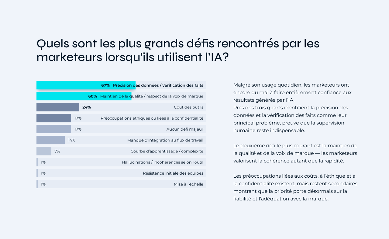 Quels sont les plus grands défis rencontrés par les marketeurs lorsqu’ils utilisent l’IA?