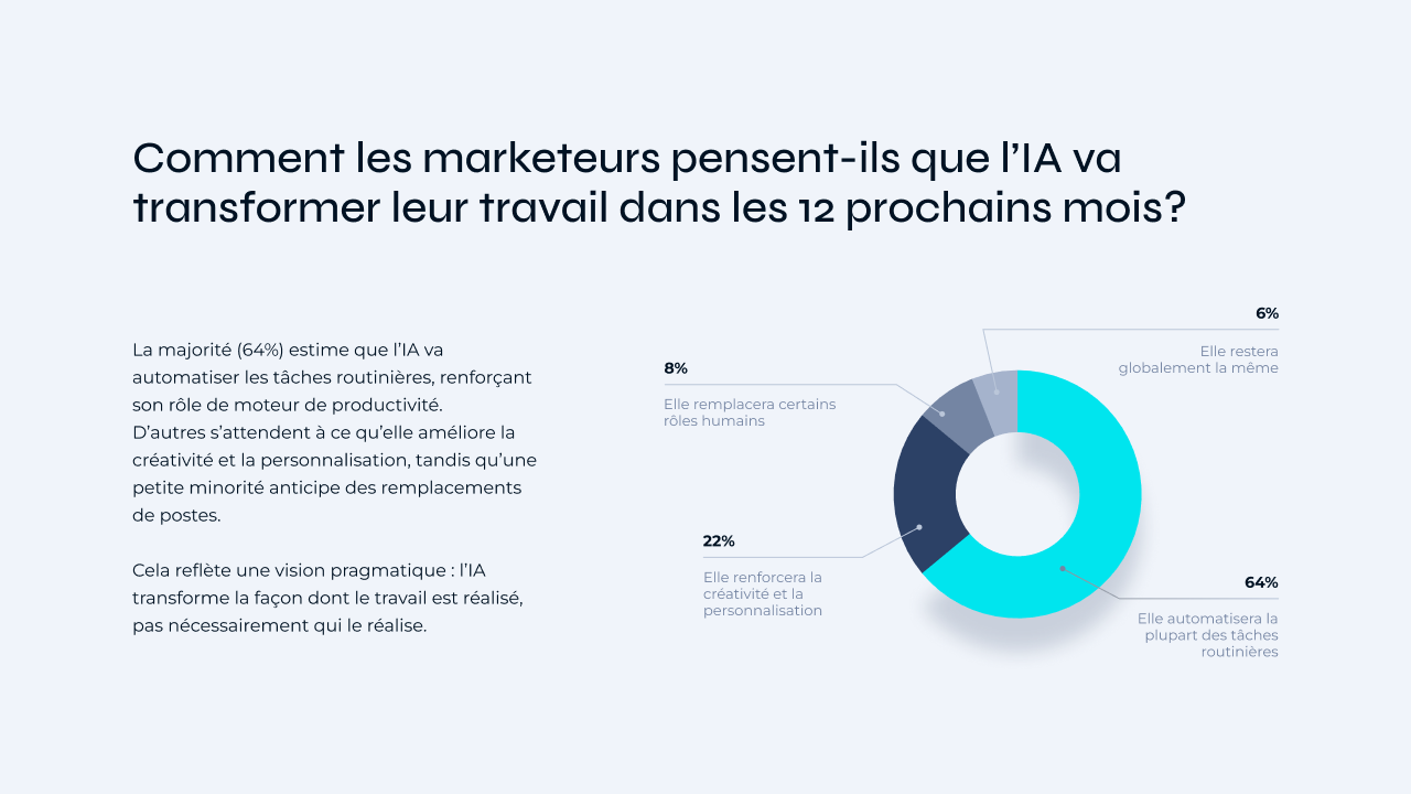 Comment les marketeurs s’attendent-ils à ce que l’IA transforme leur travail dans les 12 prochains mois?