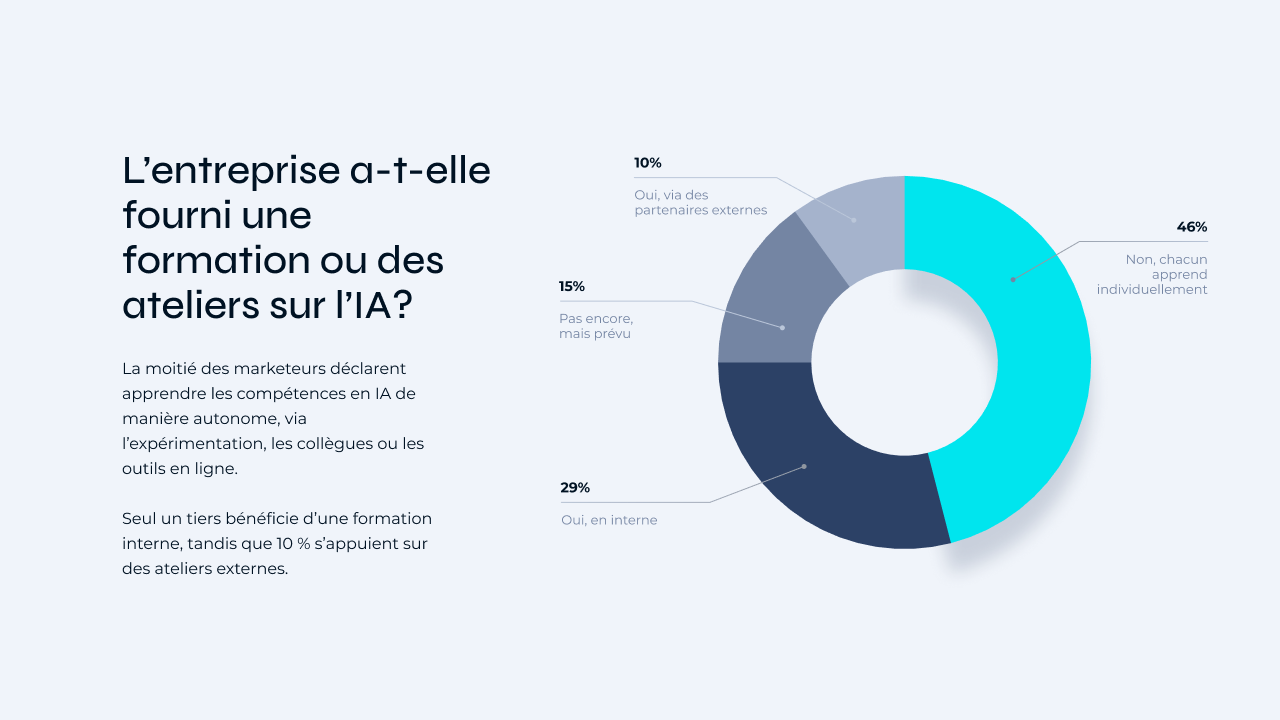 L’entreprise a-t-elle proposé des formations ou ateliers sur l’IA ?