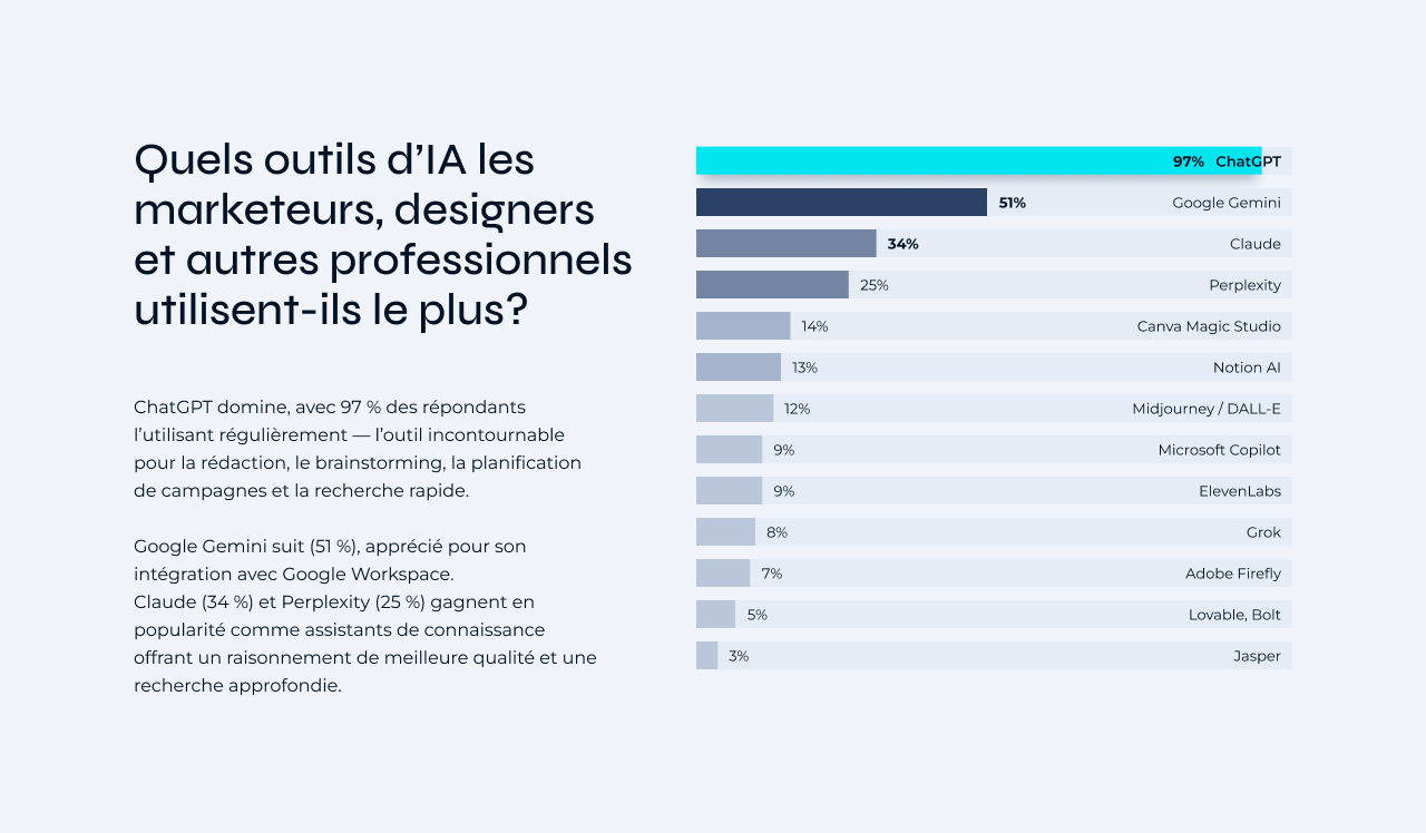 Quels outils d’IA les marketeurs, designers et autres professionnels utilisent-ils le plus souvent?