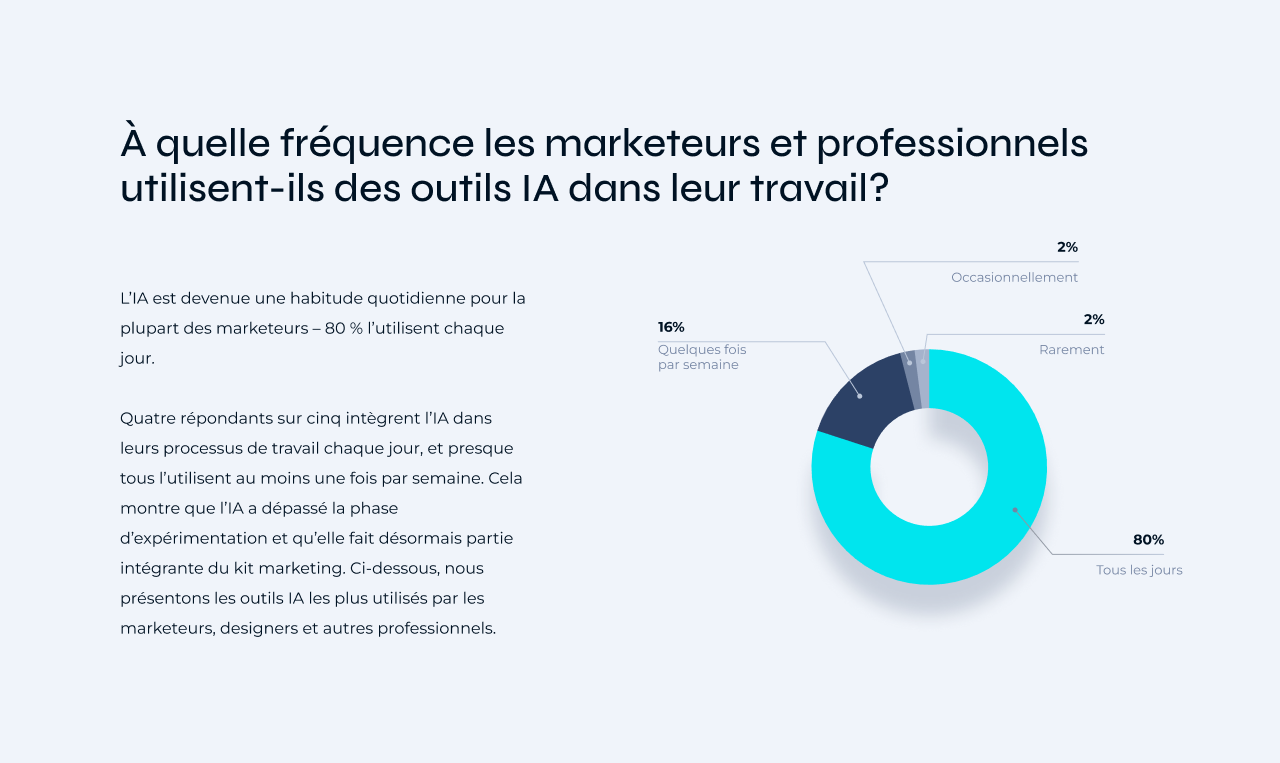 À quelle fréquence les marketeurs et professionnels utilisent-ils des outils d’IA dans leur travail?